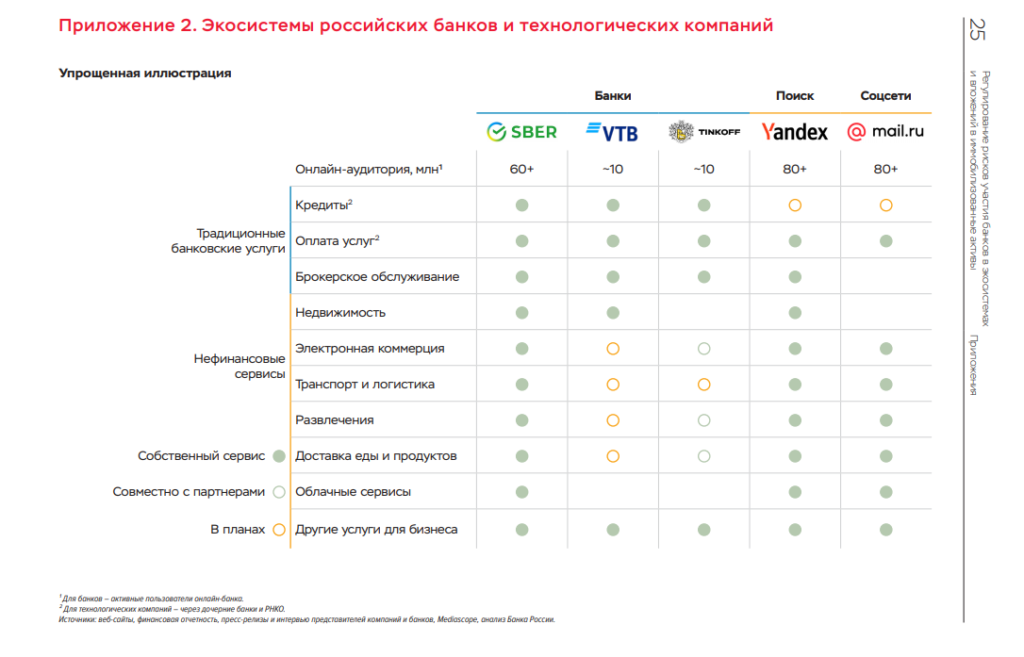 Экосистемы банков. Экосистемы российских банков. Тинькофф банк экосистема. Статистика банковских экосистем.
